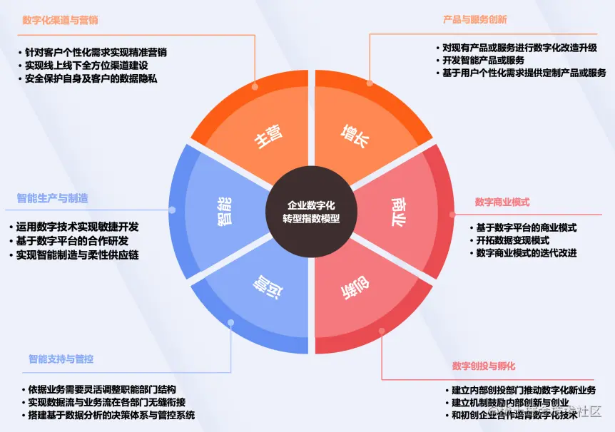 数字化转型方法论(数字化转型的具体措施)焦作市